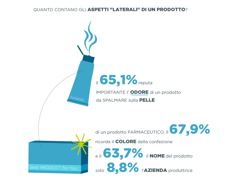 Infografica sulla farmacia: Il campione per la maggioranza reputa importante l'odore di un prodotto da spalmare sulla pelle, di un farmaco la prima cosa che si ricorda è il colore della confezione, poi il nome e poi l'azienda